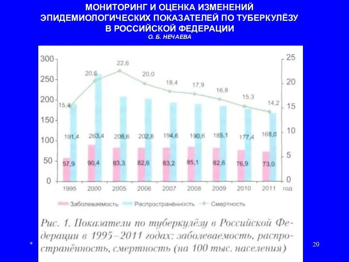 * МОНИТОРИНГ И ОЦЕНКА ИЗМЕНЕНИЙ ЭПИДЕМИОЛОГИЧЕСКИХ ПОКАЗАТЕЛЕЙ ПО ТУБЕРКУЛЁЗУ В РОССИЙСКОЙ ФЕДЕРАЦИИ О. Б. НЕЧАЕВА