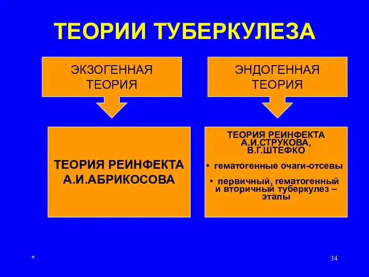 * ТЕОРИИ ТУБЕРКУЛЕЗА ЭКЗОГЕННАЯ ТЕОРИЯ ЭНДОГЕННАЯ ТЕОРИЯ ТЕОРИЯ РЕИНФЕКТА А.И.АБРИКОСОВА ТЕОРИЯ РЕИНФЕКТА