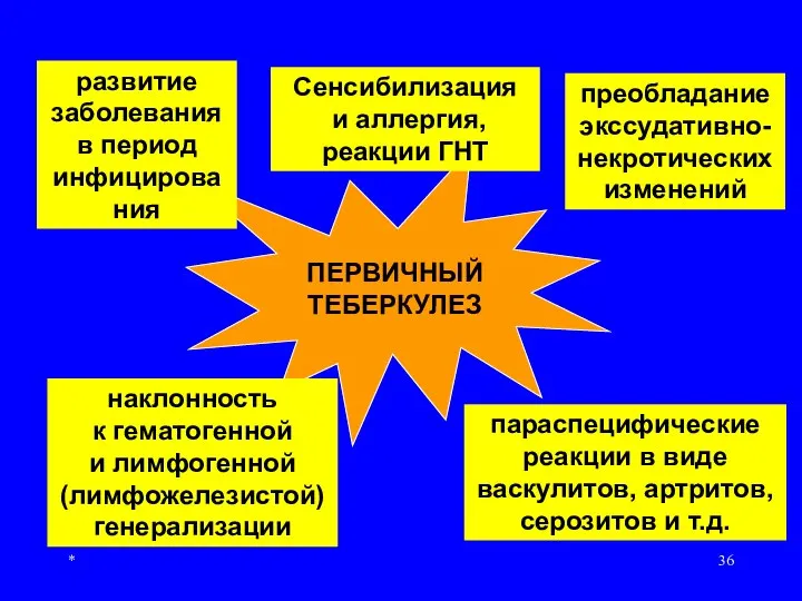 * преобладание экссудативно- некротических изменений ПЕРВИЧНЫЙ ТЕБЕРКУЛЕЗ развитие заболевания в период инфицирования