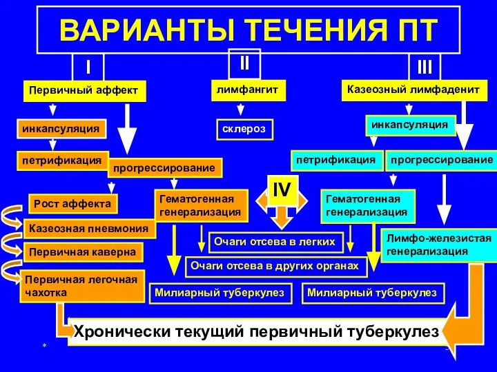 * ВАРИАНТЫ ТЕЧЕНИЯ ПТ I II III Первичный аффект лимфангит Казеозный лимфаденит