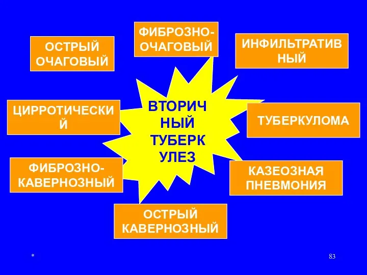 * ВТОРИЧНЫЙ ТУБЕРКУЛЕЗ ОСТРЫЙ ОЧАГОВЫЙ ФИБРОЗНО- ОЧАГОВЫЙ ИНФИЛЬТРАТИВНЫЙ ТУБЕРКУЛОМА КАЗЕОЗНАЯ ПНЕВМОНИЯ ОСТРЫЙ КАВЕРНОЗНЫЙ ФИБРОЗНО- КАВЕРНОЗНЫЙ ЦИРРОТИЧЕСКИЙ