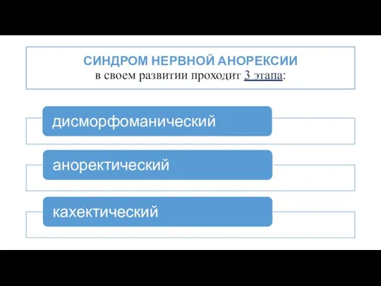 СИНДРОМ НЕРВНОЙ АНОРЕКСИИ в своем развитии проходит 3 этапа: