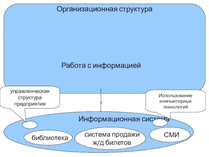 Информационная система Организационная структура Работа с информацией = библиотека система продажи ж/д