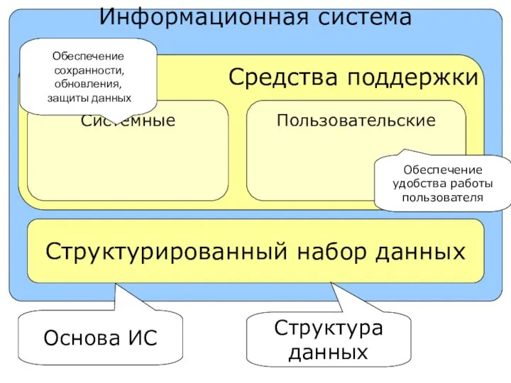 Информационная система Структурированный набор данных Основа ИС Структура данных Средства поддержки Системные