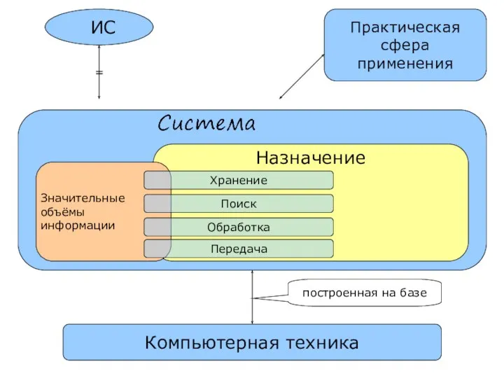 ИС Компьютерная техника построенная на базе Назначение Значительные объёмы информации Хранение Поиск