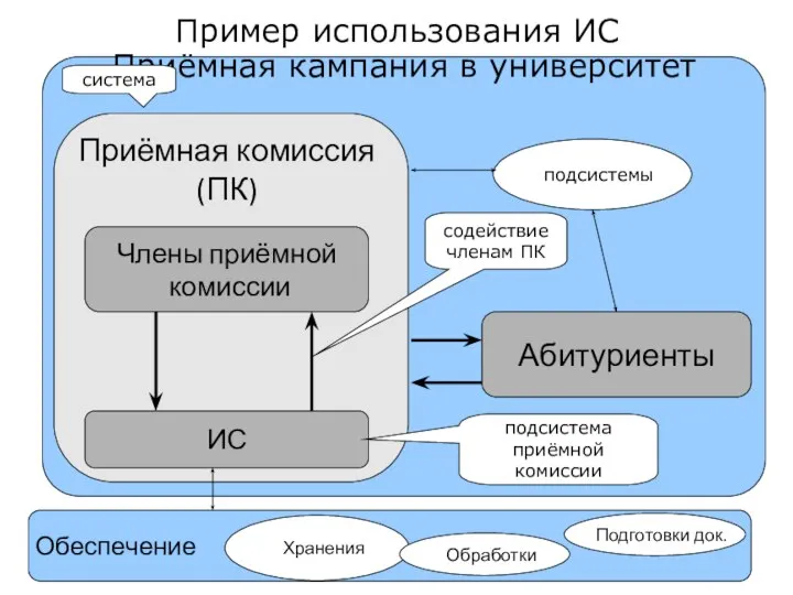 Приёмная кампания в университет Пример использования ИС Приёмная комиссия (ПК) Члены приёмной