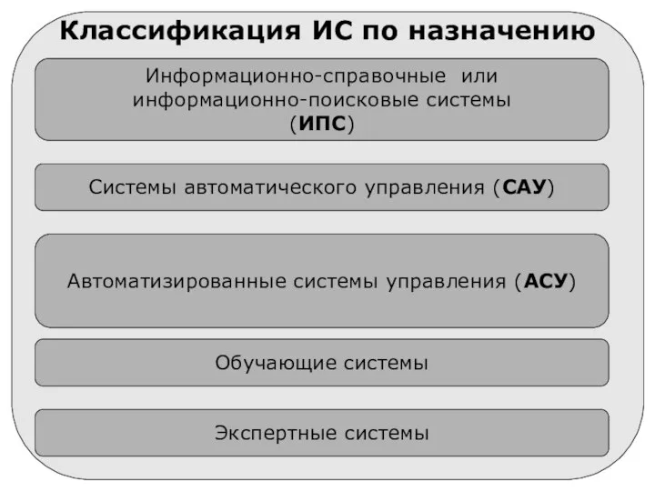 Классификация ИС по назначению Информационно-справочные или информационно-поисковые системы (ИПС) Системы автоматического управления