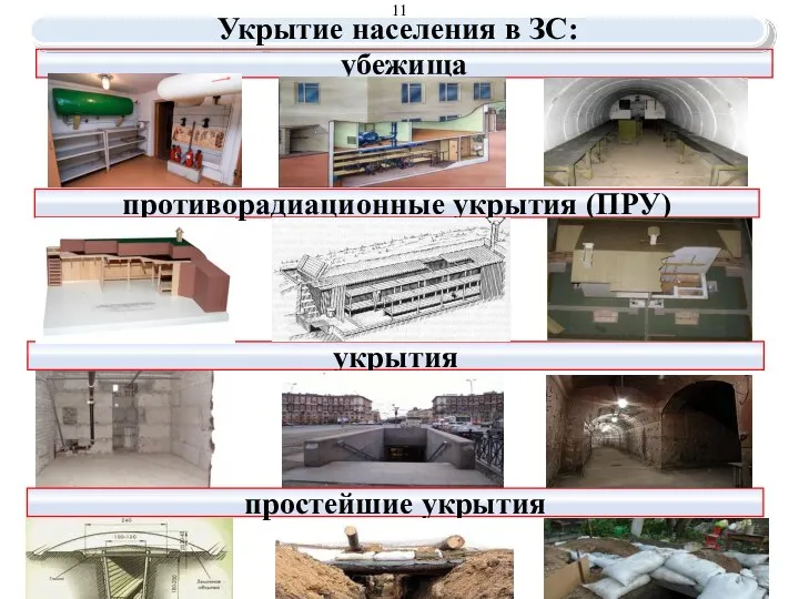 ТРЕТИЙ УЧЕБНЫЙ ВОПРОС убежища Укрытие населения в ЗС: противорадиационные укрытия (ПРУ) укрытия простейшие укрытия 11