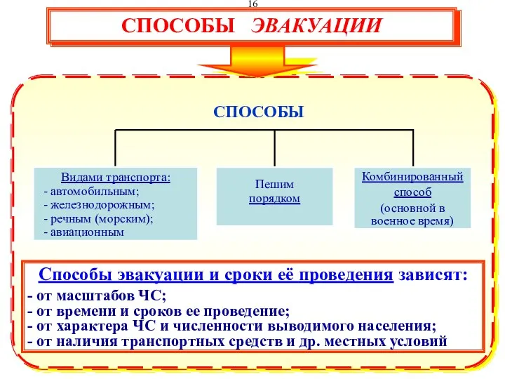 Способы эвакуации и сроки её проведения зависят: - от масштабов ЧС; -