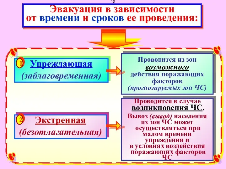 Проводится из зон возможного действия поражающих факторов (прогнозируемых зон ЧС) Проводится в