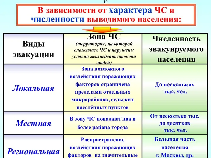 Зона ЧС (территория, на которой сложилась ЧС и нарушены условия жизнедеятельности людей)