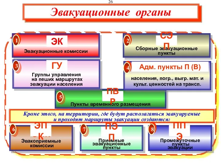 Эвакуационные органы Для организованного проведения эвакомероприятий заблаговременно (в мирное время) создаются эвакуационные