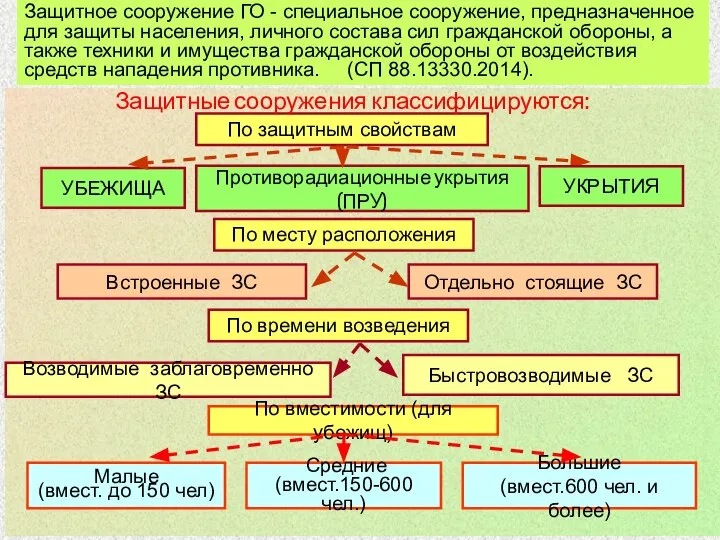 По защитным свойствам УБЕЖИЩА Противорадиационные укрытия (ПРУ) По месту расположения Встроенные ЗС