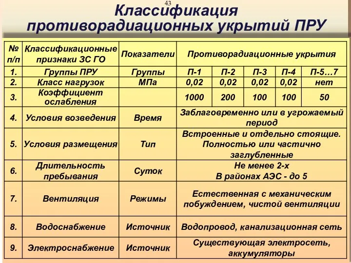 Классификация противорадиационных укрытий ПРУ 43