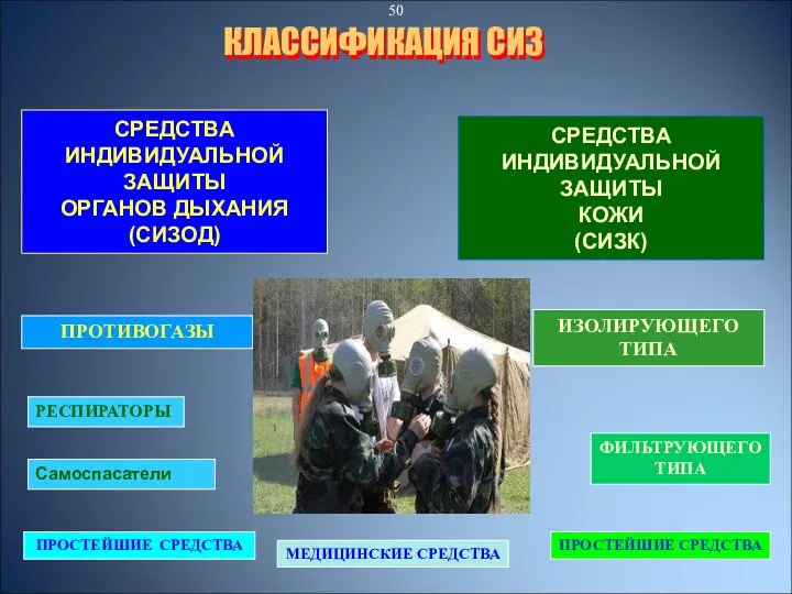 КЛАССИФИКАЦИЯ СИЗ ПРОТИВОГАЗЫ РЕСПИРАТОРЫ ПРОСТЕЙШИЕ СРЕДСТВА ИЗОЛИРУЮЩЕГО ТИПА ФИЛЬТРУЮЩЕГО ТИПА ПРОСТЕЙШИЕ СРЕДСТВА