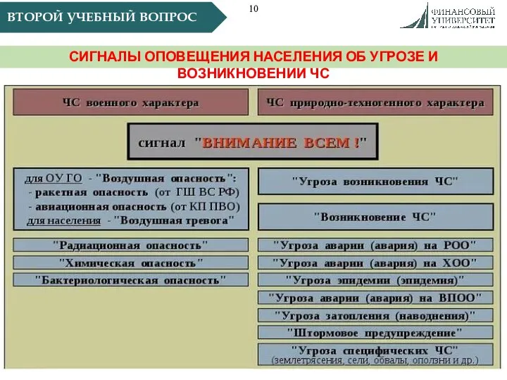 СИГНАЛЫ ОПОВЕЩЕНИЯ НАСЕЛЕНИЯ ОБ УГРОЗЕ И ВОЗНИКНОВЕНИИ ЧС ВТОРОЙ УЧЕБНЫЙ ВОПРОС 10