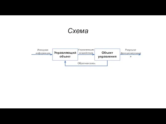 Управляющий объект Объект управления Схема Управляющие воздействия Исходная информация Результат функционирования Обратная связь