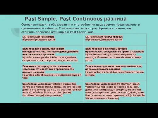 Past Simple, Past Continuous разница Основные правила образования и употребления двух времен