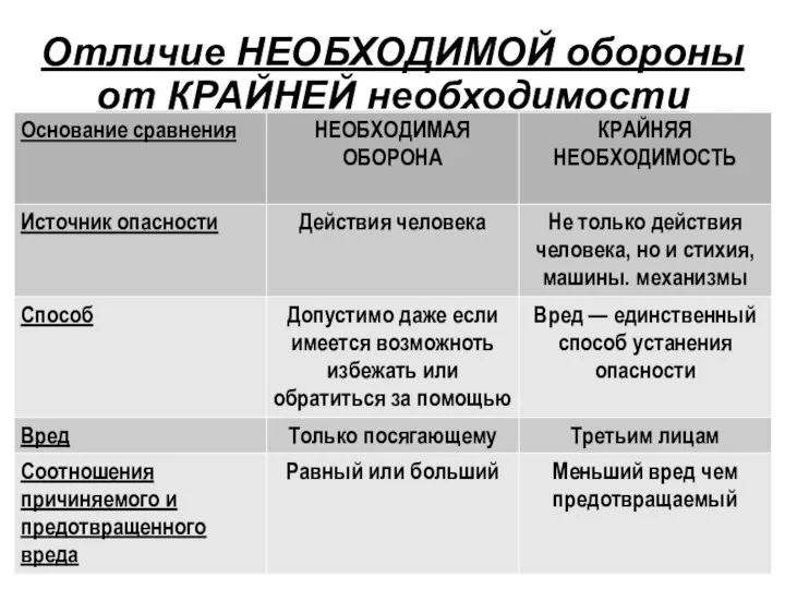 Отличие НЕОБХОДИМОЙ обороны от КРАЙНЕЙ необходимости