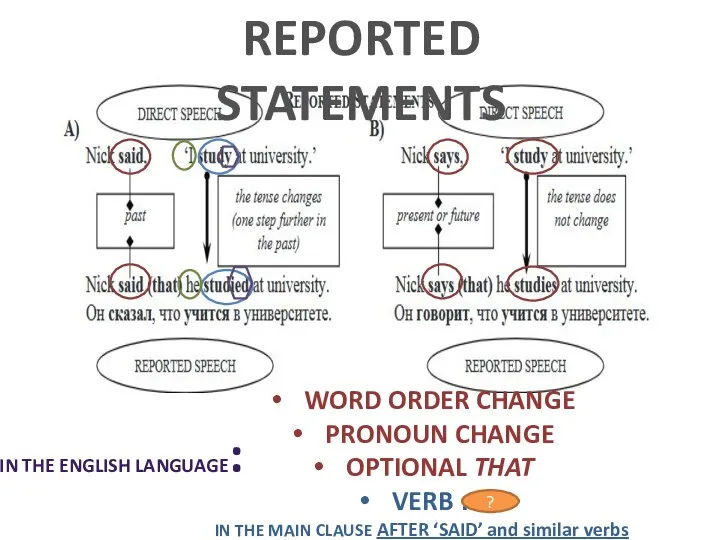 IN THE ENGLISH LANGUAGE: WORD ORDER CHANGE PRONOUN CHANGE OPTIONAL THAT VERB