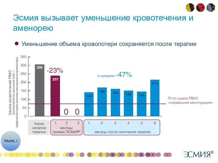 Эсмия вызывает уменьшение кровотечения и аменорею Уменьшение объема кровопотери сохраняется после терапии PEARL I