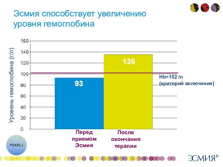 Эсмия способствует увеличению уровня гемоглобина PEARL I Уровень гемоглобина (г/л) Перед приемом