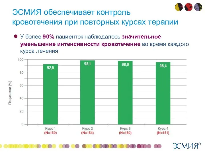 ЭСМИЯ обеспечивает контроль кровотечения при повторных курсах терапии У более 90% пациенток