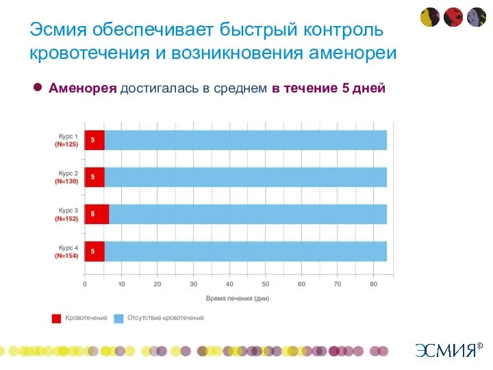 Эсмия обеспечивает быстрый контроль кровотечения и возникновения аменореи Аменорея достигалась в среднем в течение 5 дней