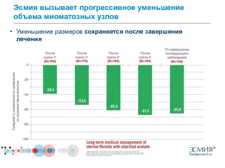 Эсмия вызывает прогрессивное уменьшение объема миоматозных узлов Уменьшение размеров сохраняется после завершения лечения