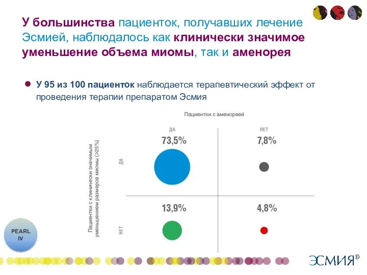 У большинства пациенток, получавших лечение Эсмией, наблюдалось как клинически значимое уменьшение объема