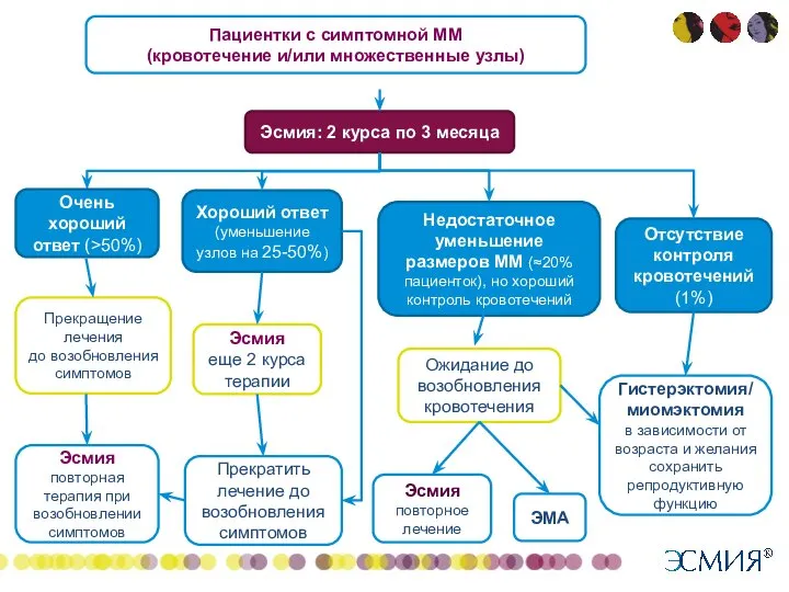 Пациентки с симптомной ММ (кровотечение и/или множественные узлы) Эсмия: 2 курса по