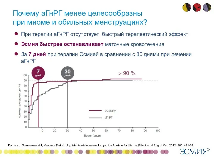 Почему аГнРГ менее целесообразны при миоме и обильных менструациях? При терапии аГнРГ