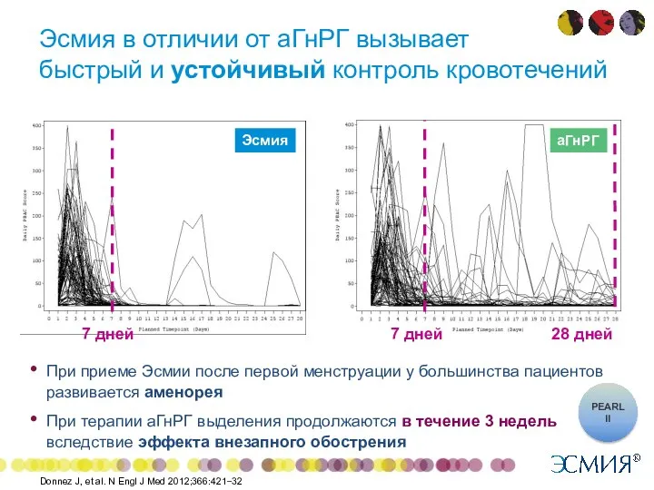 Эсмия Эсмия в отличии от аГнРГ вызывает быстрый и устойчивый контроль кровотечений