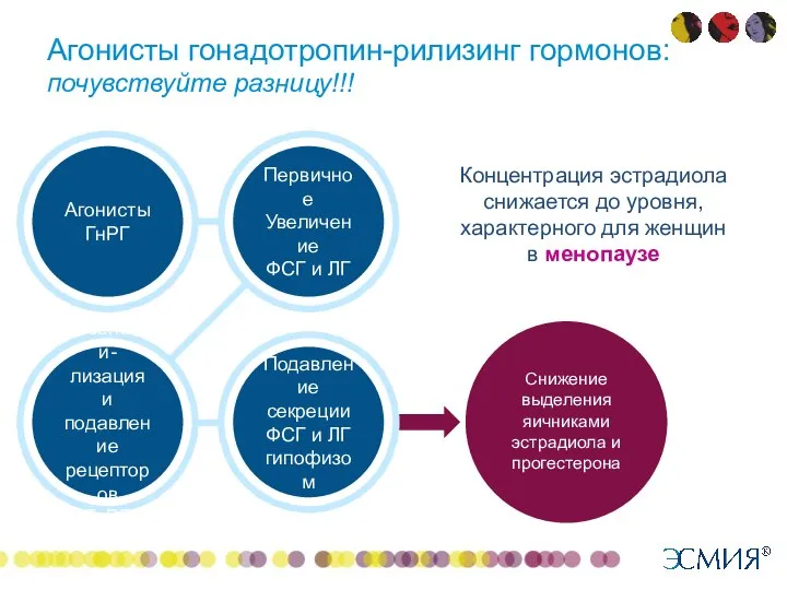 Агонисты гонадотропин-рилизинг гормонов: почувствуйте разницу!!! Снижение выделения яичниками эстрадиола и прогестерона Агонисты