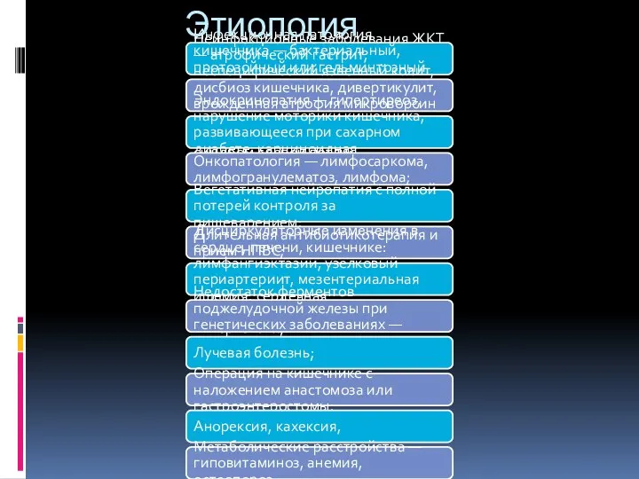 Инфекционная патология кишечника — бактериальный, протозойный или гельминтозный энтерит; Неинфекционные заболевания ЖКТ