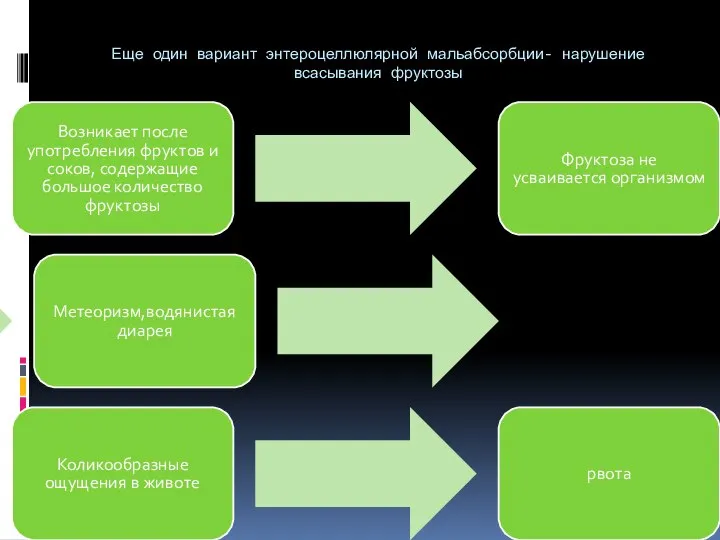 Еще один вариант энтероцеллюлярной мальабсорбции- нарушение всасывания фруктозы Возникает после употребления фруктов