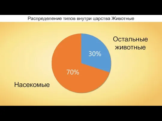 Остальные животные Насекомые Распределение типов внутри царства Животные