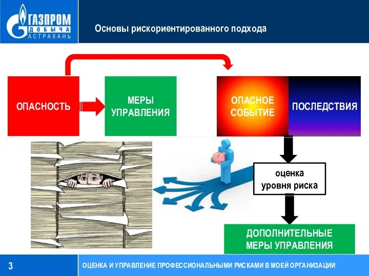 ОПАСНОСТЬ ОПАСНОЕ СОБЫТИЕ ПОСЛЕДСТВИЯ МЕРЫ УПРАВЛЕНИЯ оценка уровня риска Основы рискориентированного подхода