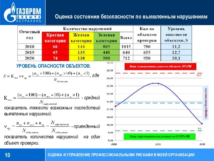 -5% Зона перспективного развития СУОТиПБ УРОВЕНЬ ОПАСНОСТИ ОБЪЕКТОВ: показатель тяжести возможных последствий