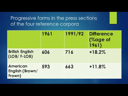 Progressive forms in the press sections of the four reference corpora