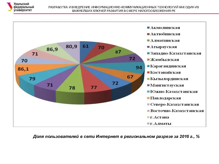 Доля пользователей в сети Интернет в региональном разрезе за 2016 г., %