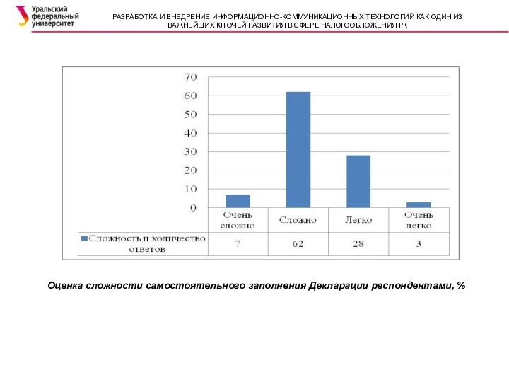 Оценка сложности самостоятельного заполнения Декларации респондентами, % РАЗРАБОТКА И ВНЕДРЕНИЕ ИНФОРМАЦИОННО-КОММУНИКАЦИОННЫХ ТЕХНОЛОГИЙ