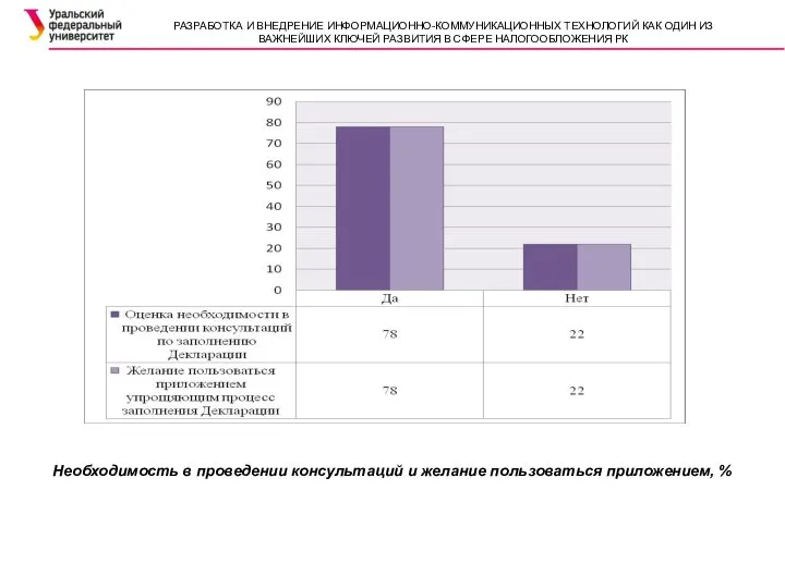 Необходимость в проведении консультаций и желание пользоваться приложением, % РАЗРАБОТКА И ВНЕДРЕНИЕ