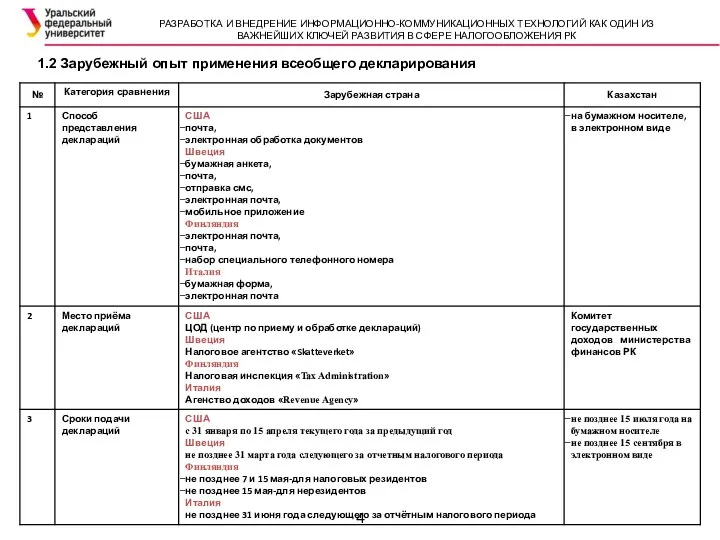 1.2 Зарубежный опыт применения всеобщего декларирования 4 РАЗРАБОТКА И ВНЕДРЕНИЕ ИНФОРМАЦИОННО-КОММУНИКАЦИОННЫХ ТЕХНОЛОГИЙ