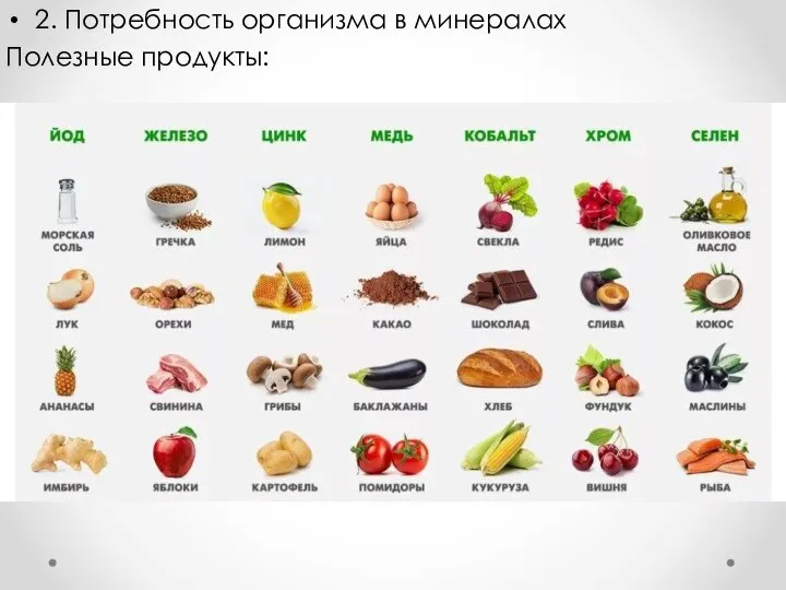 2. Потребность организма в минералах Полезные продукты: