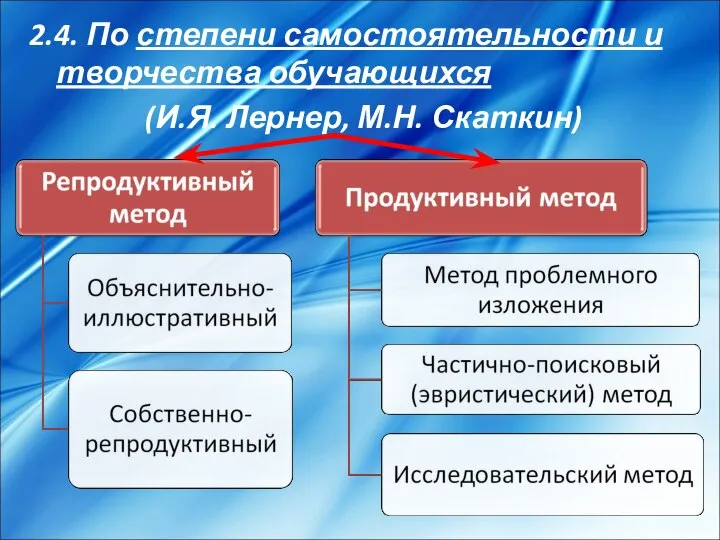 2.4. По степени самостоятельности и творчества обучающихся (И.Я. Лернер, М.Н. Скаткин)