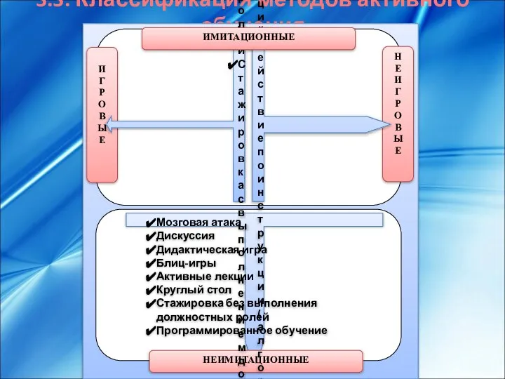 3.3. Классификация методов активного обучения Деловая игра Оргдеятельностная игра Разыгрывание ролей Стажировка