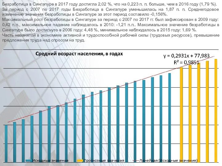 Безработица в Сингапуре в 2017 году достигла 2,02 %, что на 0,223