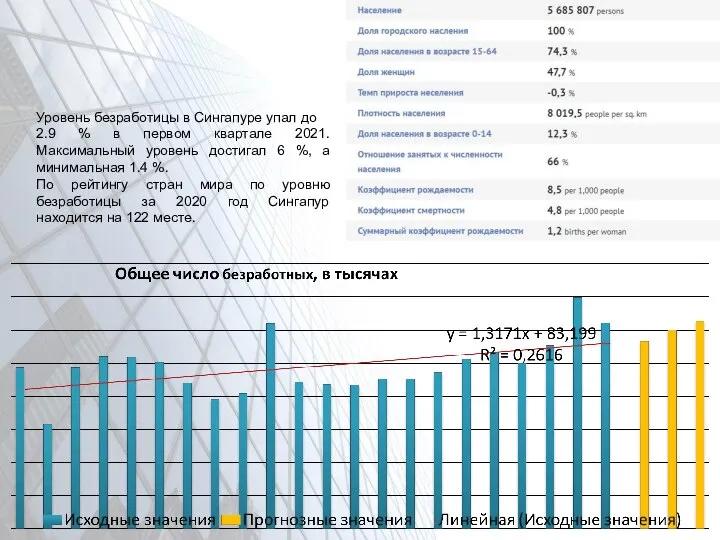 Уровень безработицы в Сингапуре упал до 2.9 % в первом квартале 2021.