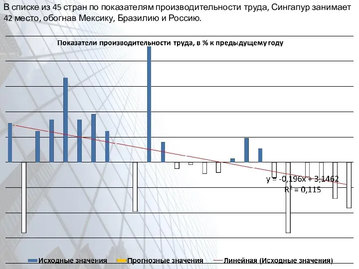 В списке из 45 стран по показателям производительности труда, Сингапур занимает 42